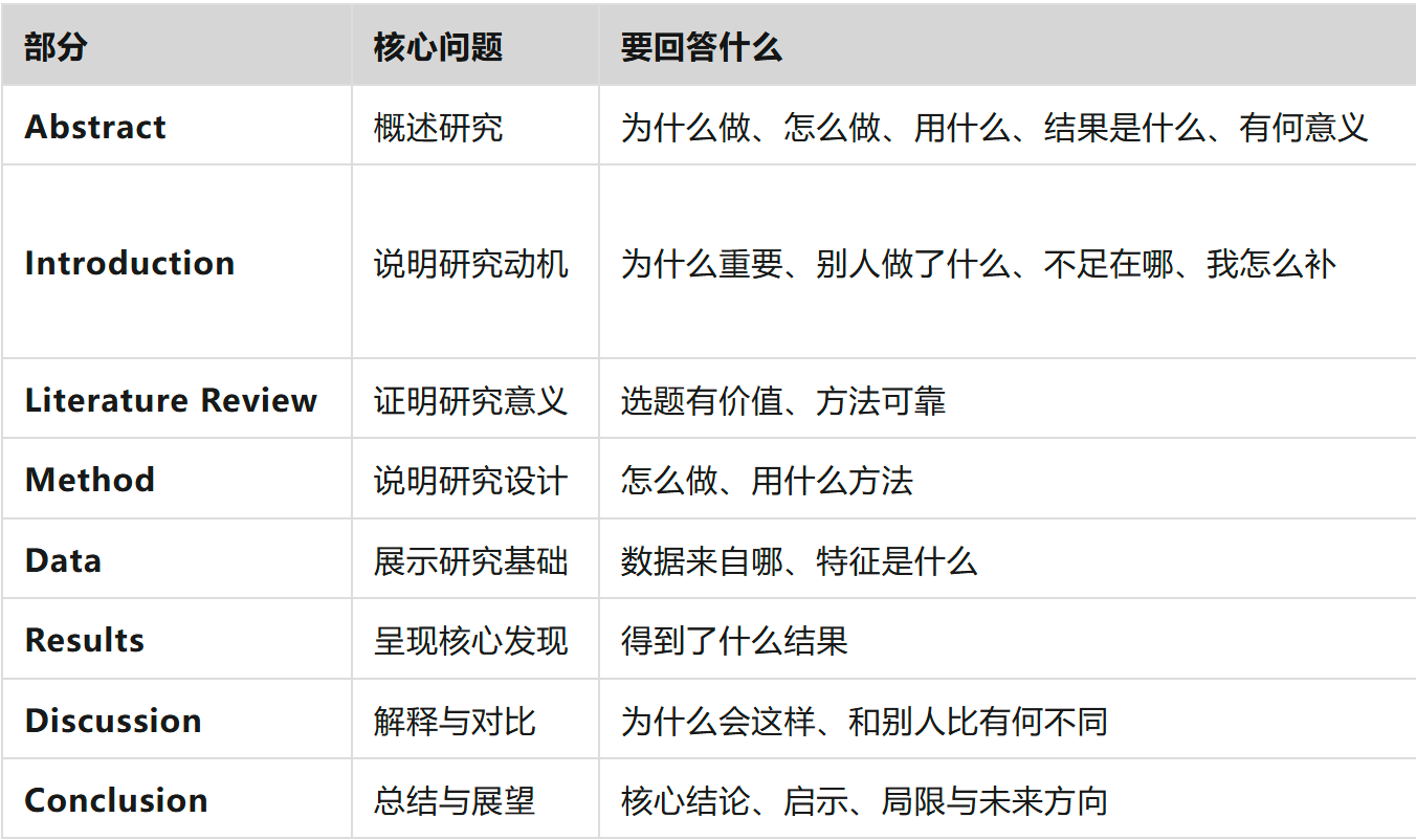 SCI论文结构核心问题